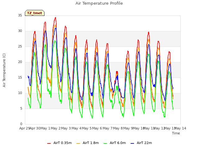 plot of Air Temperature Profile