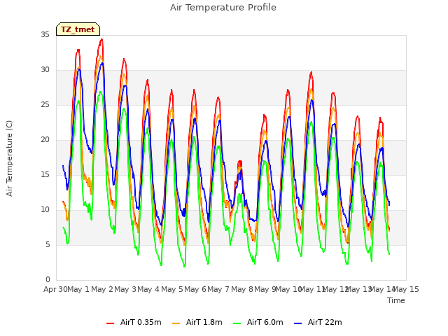 plot of Air Temperature Profile