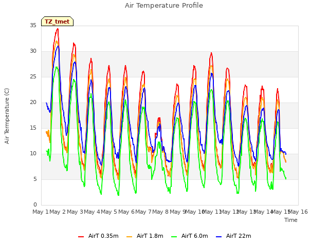 plot of Air Temperature Profile