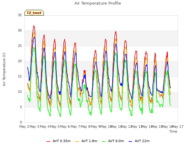plot of Air Temperature Profile