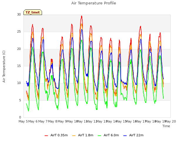 plot of Air Temperature Profile