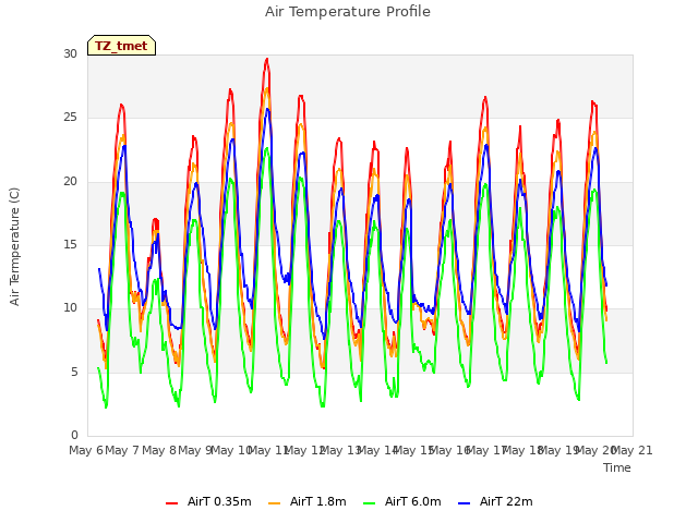 plot of Air Temperature Profile