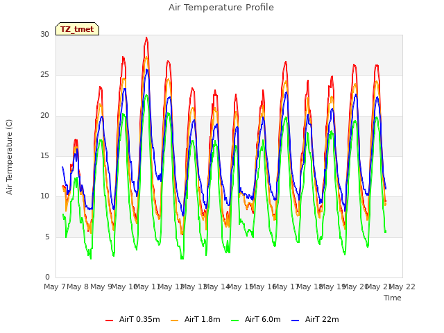 plot of Air Temperature Profile