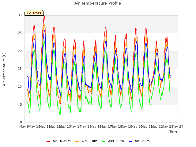 plot of Air Temperature Profile