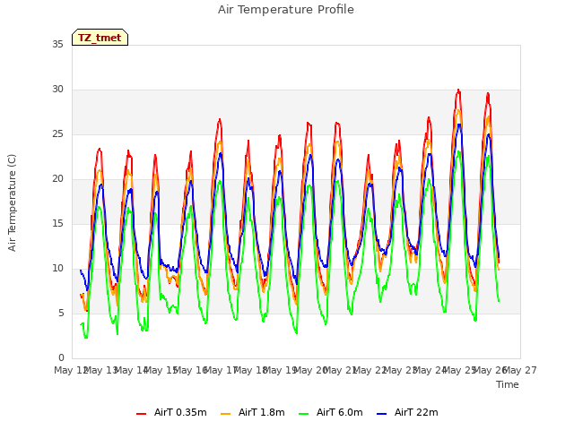 plot of Air Temperature Profile