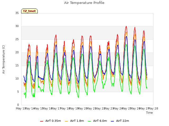 plot of Air Temperature Profile
