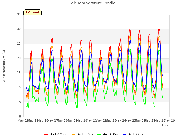 plot of Air Temperature Profile