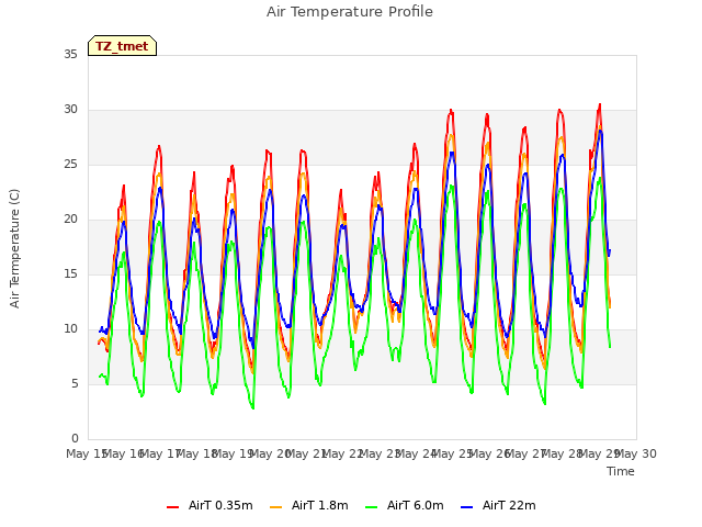 plot of Air Temperature Profile