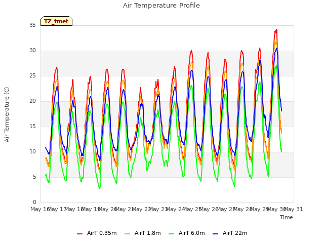 plot of Air Temperature Profile