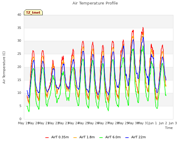 plot of Air Temperature Profile