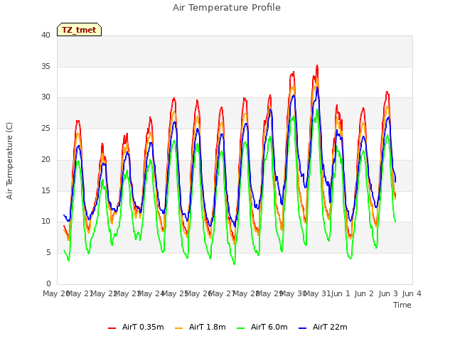 plot of Air Temperature Profile