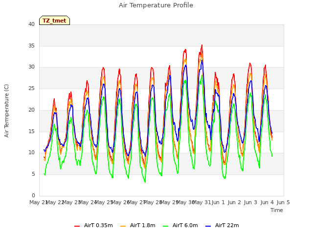 plot of Air Temperature Profile