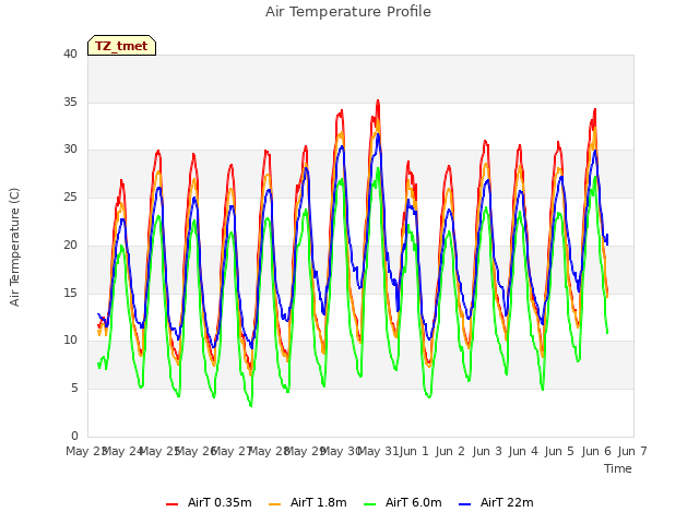 plot of Air Temperature Profile