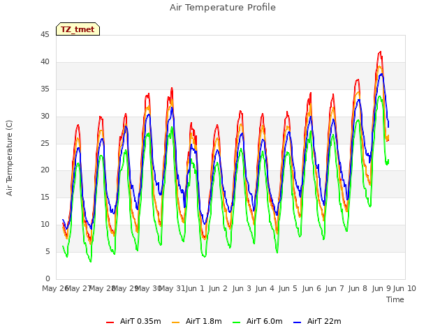 plot of Air Temperature Profile
