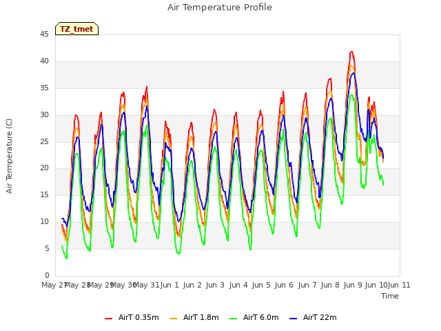 plot of Air Temperature Profile