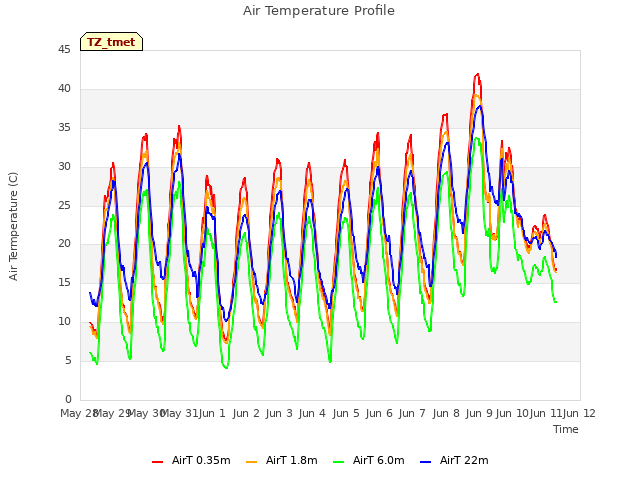 plot of Air Temperature Profile