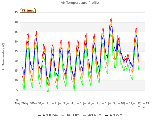 plot of Air Temperature Profile