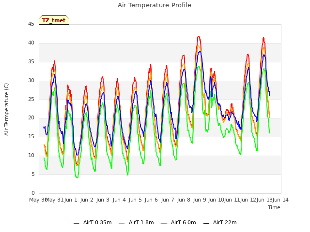 plot of Air Temperature Profile