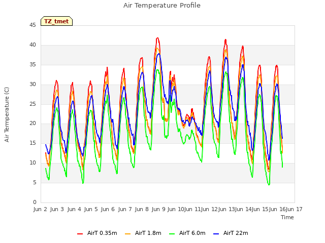 plot of Air Temperature Profile
