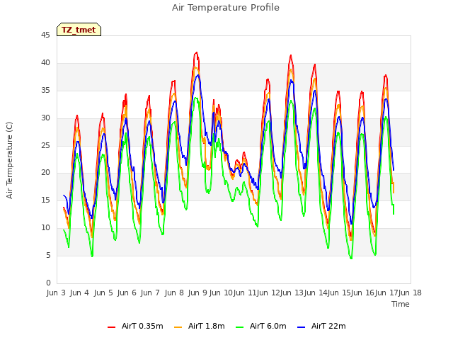 plot of Air Temperature Profile