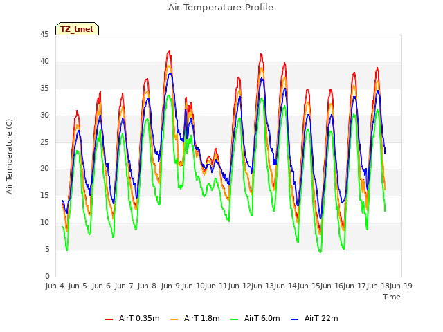 plot of Air Temperature Profile