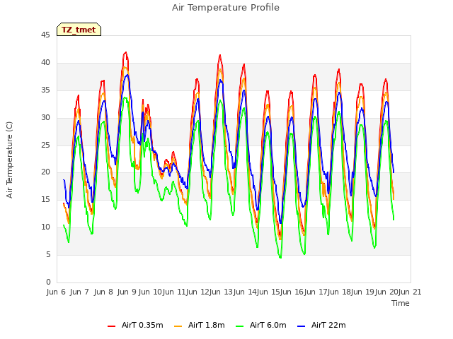 plot of Air Temperature Profile