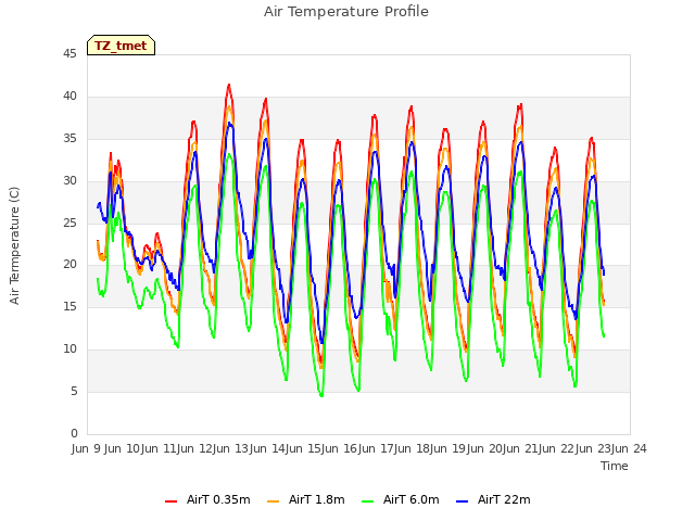 plot of Air Temperature Profile