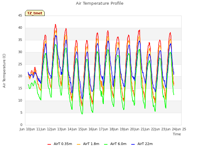 plot of Air Temperature Profile