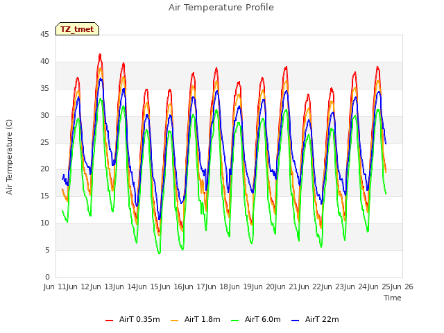 plot of Air Temperature Profile