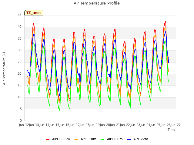 plot of Air Temperature Profile