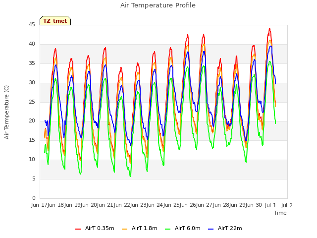 plot of Air Temperature Profile