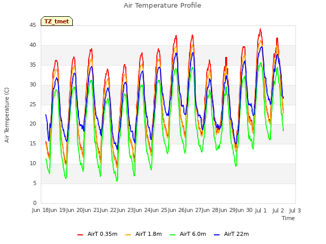 plot of Air Temperature Profile