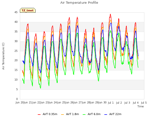 plot of Air Temperature Profile