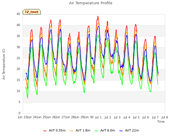 plot of Air Temperature Profile