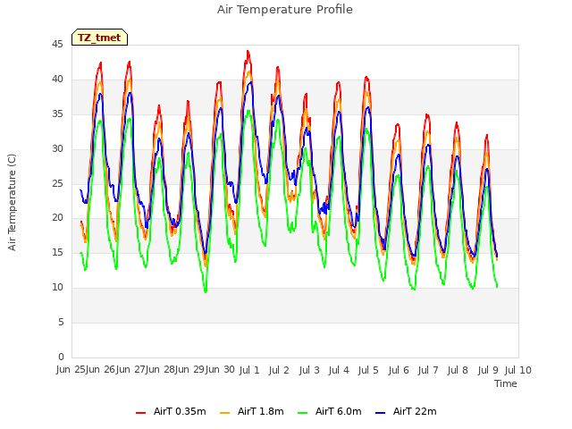 plot of Air Temperature Profile