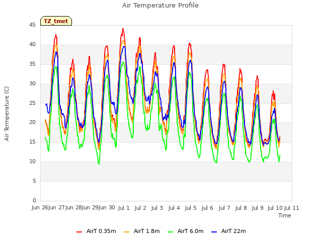 plot of Air Temperature Profile