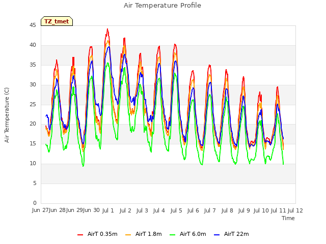 plot of Air Temperature Profile