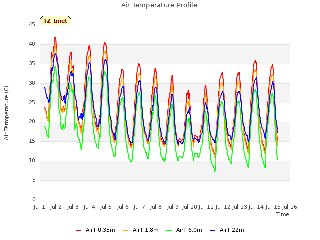 plot of Air Temperature Profile