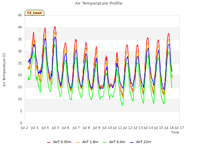 plot of Air Temperature Profile