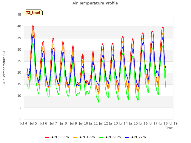 plot of Air Temperature Profile