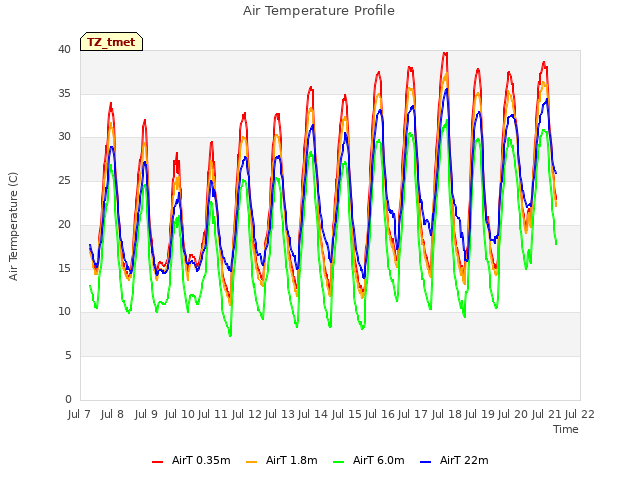 plot of Air Temperature Profile