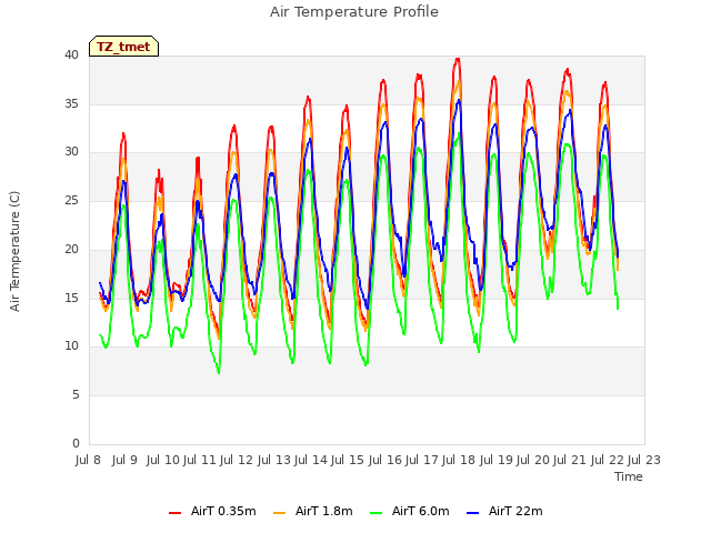 plot of Air Temperature Profile