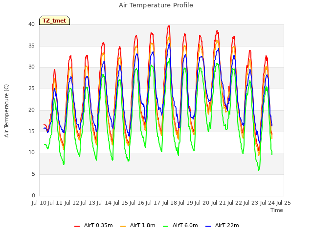 plot of Air Temperature Profile