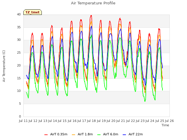 plot of Air Temperature Profile