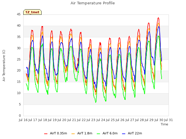 plot of Air Temperature Profile