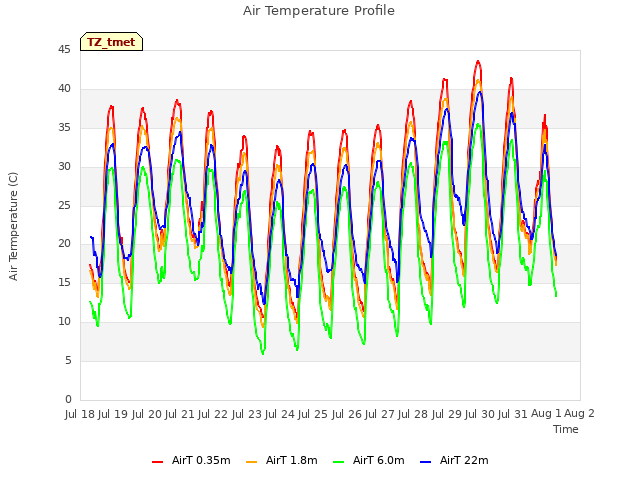 plot of Air Temperature Profile