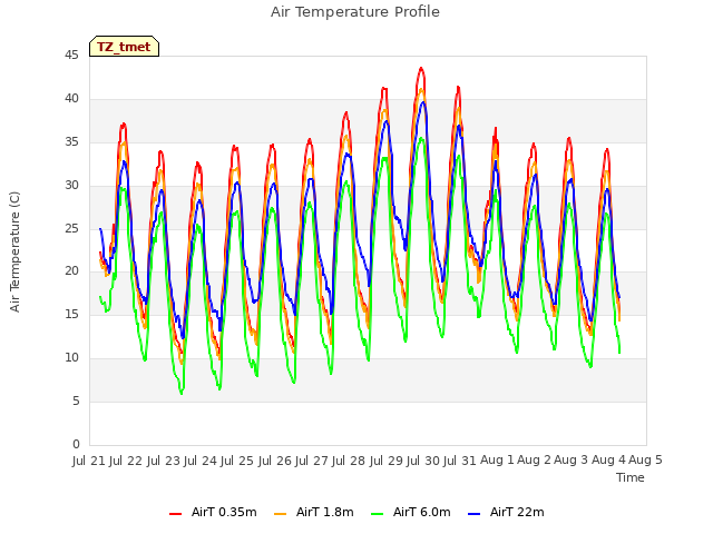 plot of Air Temperature Profile