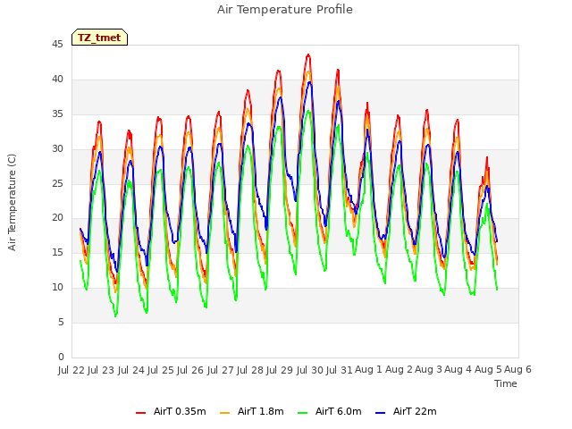 plot of Air Temperature Profile