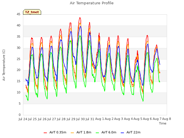 plot of Air Temperature Profile