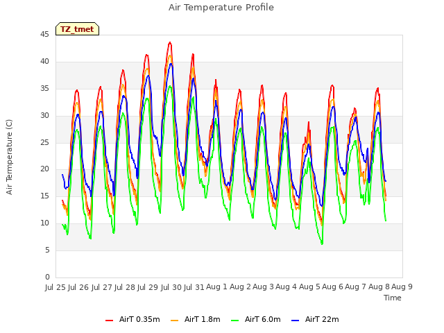 plot of Air Temperature Profile